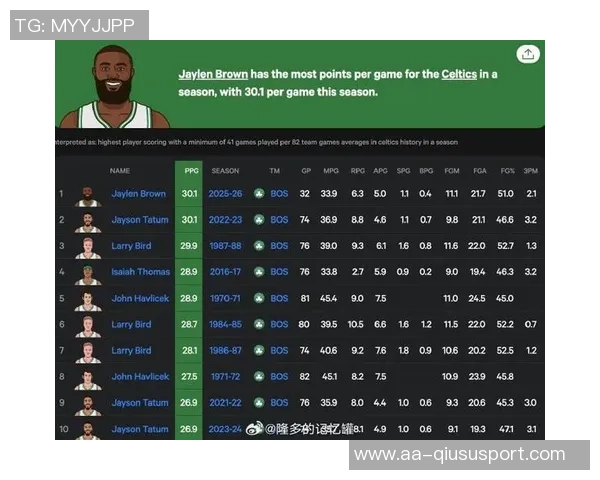 杰伦布朗本赛季追平上赛季单场35得分次数展现出色状态 杰伦布朗本赛季追平上赛季单场35得分次数展现出色状态